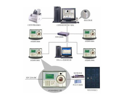 智能弱电安防中的门禁系统解决方案