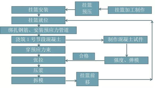 解析 挂篮悬臂浇筑法施工技术，强烈推荐收藏